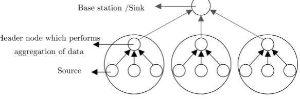 Figure 3. Cluster-based architecture [27]. 