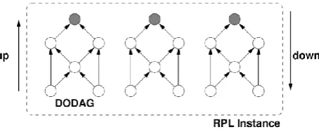 Figure 4. An illustrative network in RPL [37]. 