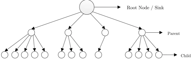 Figure 5. A perspective of RPL graph structure. 