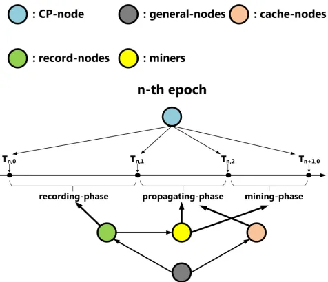 Fig. 2: Working process of recording-phase, propagating-phaseand mining-phase. Step1: record-nodes record transactionsin their block-bodies