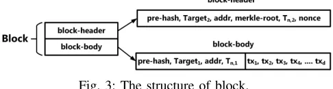 Fig. 3: The structure of block.