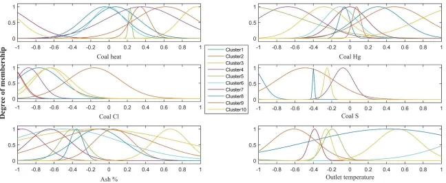 Figure 3. Trained membership function parameters