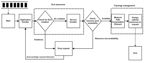 Fig. 4. Topology management - Process flow diagram  