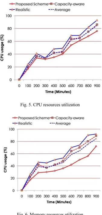 Fig. 6. Memory resources utilization 