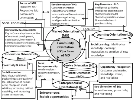 Fig. 1 The relationships mapped between multiple strategic orientations, and key concepts 