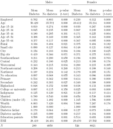 Table I: Summary statistics for males and females with and without diabetes