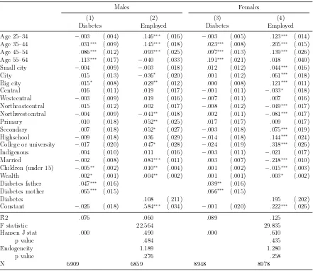 Table BI: Impact of diabetes on employment probabilities (linear IV, 1st and 2nd stage)