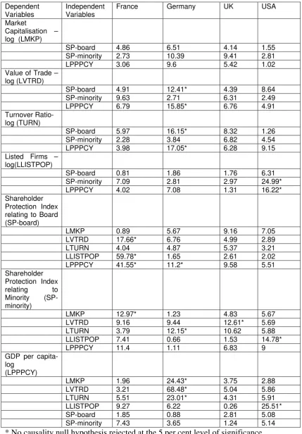 Table 2. Relationships among Shareholder Protection, Stock Market Development Indicators and Real GDP per capita for Four OECD Countries, 1976-2005: VAR Granger Causality 