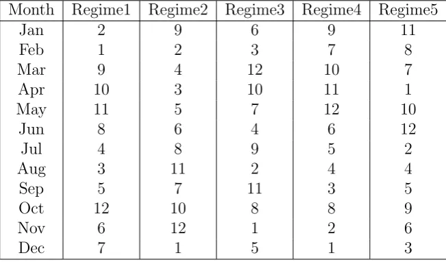 Table 5: Ranking of Months Based on Mean Daily Returns Across Periods