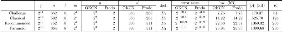 Table 10: Parameters proposed for OKCN-LWE when tsigniﬁcant bits). “distr.” refers to the discrete distributions proposed in Table“bw.” means bandwidth in kilo-bytes (kB)