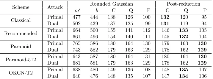 Table 13: Security estimation of the parameters described in Table 10 and Table 12. “RoundedGaussian” refers to the ideal case that noises and errors follow the rounded Gaussian distribution.“Post-reduction” refers to the case of using discrete distributions as speciﬁed in Table 8.