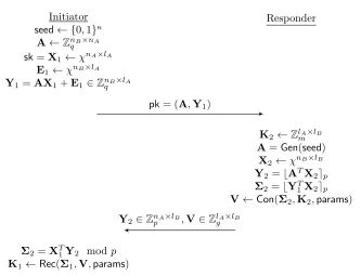 Figure 9: AKC-based key exchange from LWE and LWR in the public-key setting, where pk( =A, Y1) is ﬁxed once and for all, K1, K2 ∈ ZlA×lmBand |K1| = |K2| = lAlB|m|.