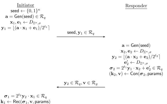 Figure 10: RLWE-based key exchange from KC, where kwith OKCN speciﬁed in Algorithm1, k2 ∈ Rq