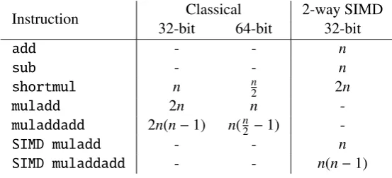 Table 1: A simpliﬁed comparison, only stating the number of word-level instructions requirednparallel one using 2-way SIMD instructions (performing two operations in parallel, cf