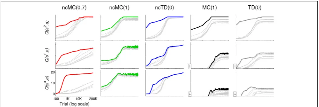 FIGURE 4 | Mean (across the 20 runs) Qthat leads to the shortest action sequence in each case, is drawn witha thick line in color according to the legend instates(s, a) at each test point for ss, s1, and s2 (highlighted in Figure 1) for learning agents int