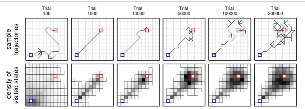 FIGURE 5 | Mean (across sample trials that achieved s(otherwise the distance measure would necessarily be shorter for the ﬁrstfour steps because the agents start every trial atachieved (red) for learning agents in the grid-world using the differentlearning rules.distance from the line segment betweenafter the start of the trial (blue) and the last four steps beforeo) shortest ss and so of the ﬁrst four steps so was Sample trials that did not achieve so were excluded ss, but they are not