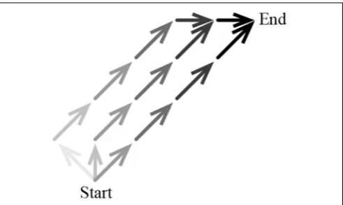FIGURE 3 | Simpliﬁed schematic of three sequences of actions from“Start” to “End.”arrow, the greater the rate at which the tendency to select the action is Each action is represented by an arrow; the darker themodiﬁed.