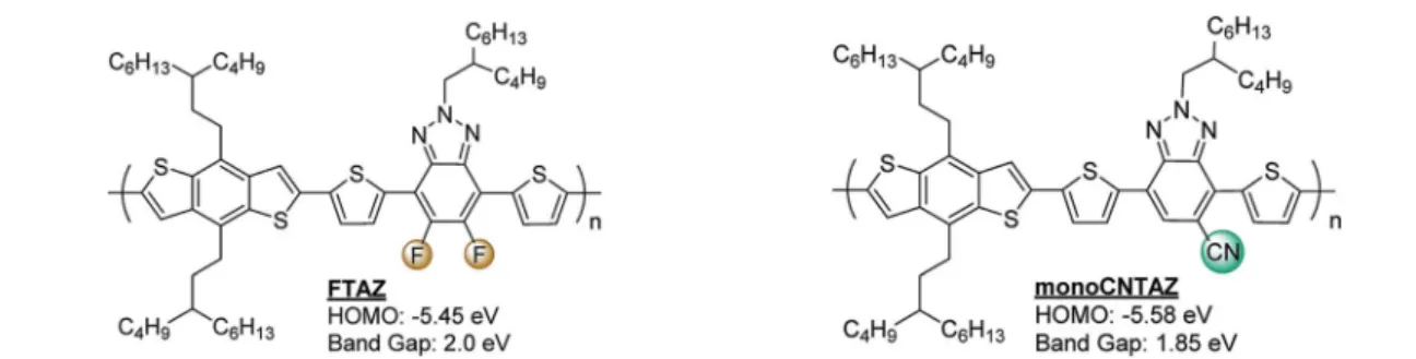 Fig. 1 The structures, HOMO energy levels, and bandgaps for the two parent polymers used in this study.