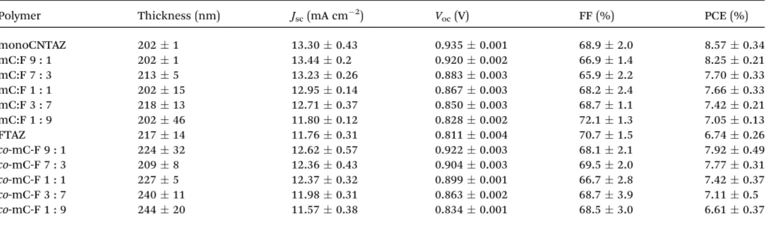 Table 1 The photovoltaic performance of all the systems investigated in this study