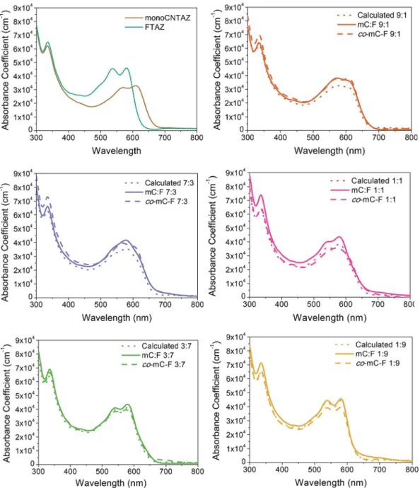 Fig. 2 Absorbance spectra of the BHJ blends (polymer:PC 61 BM ¼ 1 : 2, weight ratio) for the parent polymers, and all other terpolymers and