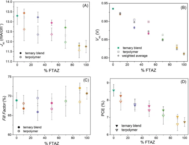 Fig. 3 The photovoltaic device performance of the systems studied: (A) short circuit current, (B) open circuit voltage, (C) ﬁll factor, and (D) power conversion e ﬃciency
