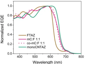 Fig. 4 EQE of the parent binary blends, the 1 : 1 ratio terpolymer and the 1 : 1 ternary blend.