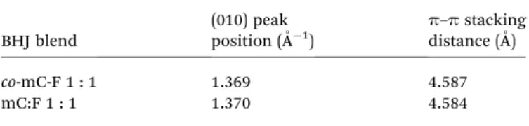 Table 2 Peak position and stacking distance as measured by GIWAXS