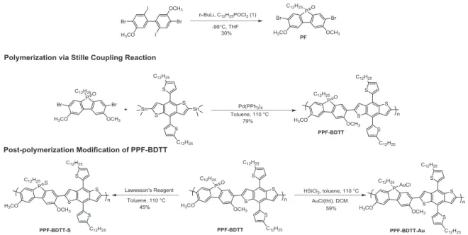 Fig. 3. Comparison of PPF-BDTT, PPF-BDTT-S, and PPF-BDTT-Au 31 P NMR spectra (202.5 MHz, 298 K, CDCl 3 ).