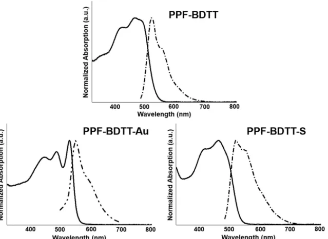 Fig. 4. Normalized UV-vis absorption spectra (solid lines) and emission spectra (dashed lines) of PPF-BDTT, PPF-BDTT-Au and PPF-BDTT-S measured in DCM.