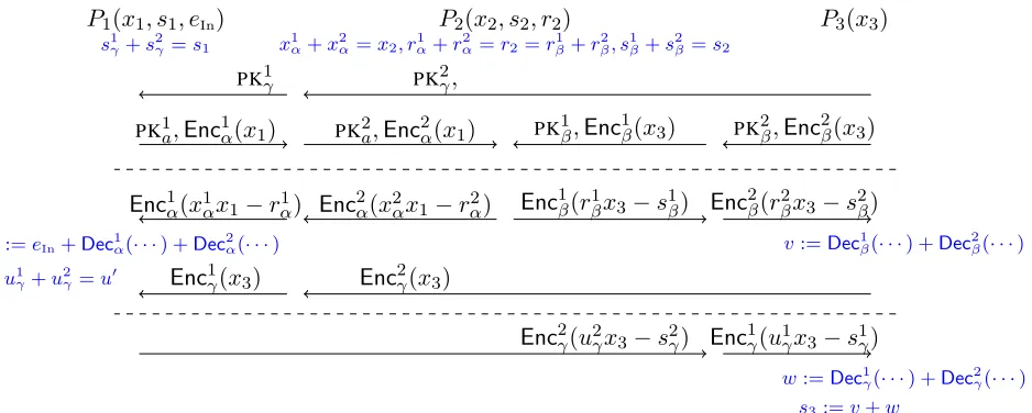 Figure 3: Round 1, 2 and 3 of ΠDMULT protocol. In the fourth round each party Pi adds the zero shares to sj and broadcasts theresult.