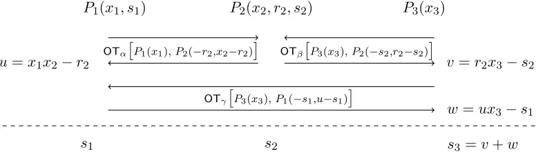Figure 1: The three-bit multiplication protocol from [ACJ17results into the output], using two-round oblivious transfer