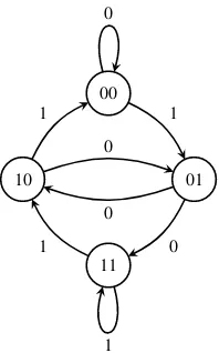 Figure 3: De Bruijn graph associated to CA rule of Keccak.