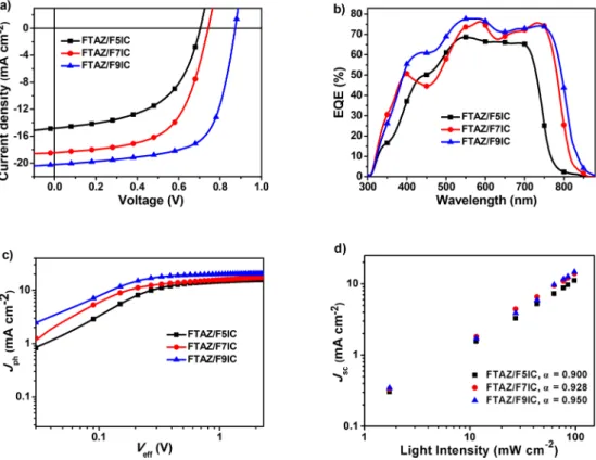 Figure 2. (a) J−V characteristics (a) and EQE spectra (b) of the optimized binary-blend OSCs under illumination of an AM 1.5 G at 100 mW cm −2 , (c) J ph versus V eff characteristics, and (d) J SC versus light intensity of the optimized devices.