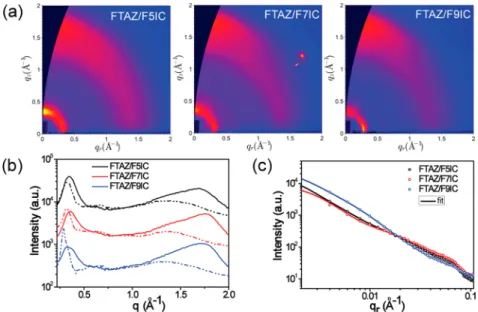 Figure 3. (a) 2D GIWAXS patterns. (b) The corresponding GIWAXS intensity proﬁles along the in-plane (dashed line) and out-of-plane (solid line) directions