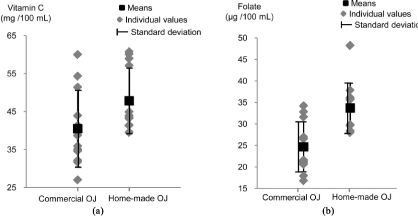 Figure 4. Vitamin C (a) and folate (b) concentrations in the commercial and home-made orange juices