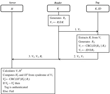 Fig. 1. Maurya et al. authentication protocol