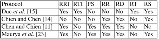 Table 2. Security features of some CRC based RFID protocols