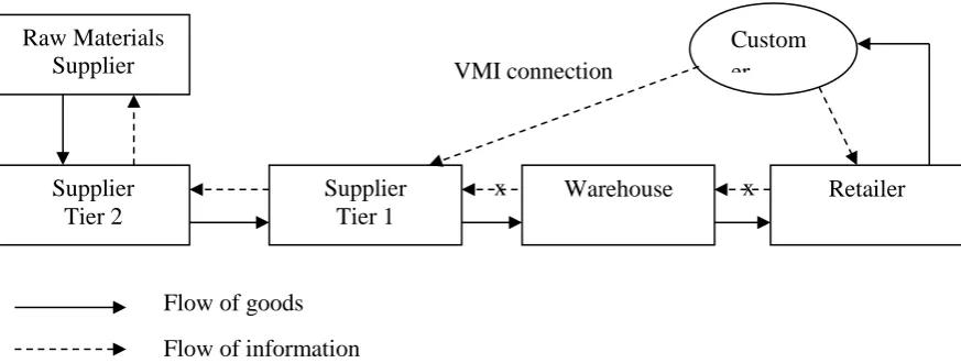 Figure 5: Supply chain management structure with VMI connection (adapted from Wilson (2007))  5.
