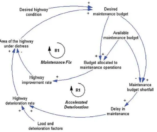 Figure 6 : Highway deterioration and maintenance causal loop diagram. Source : Fallah-Fini et al (2010))  