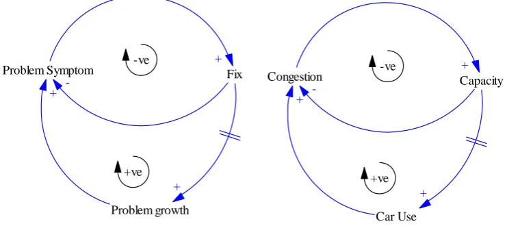 Figure 7 : Fixes that fail archetype and “congestion – capacity – car use” problem 