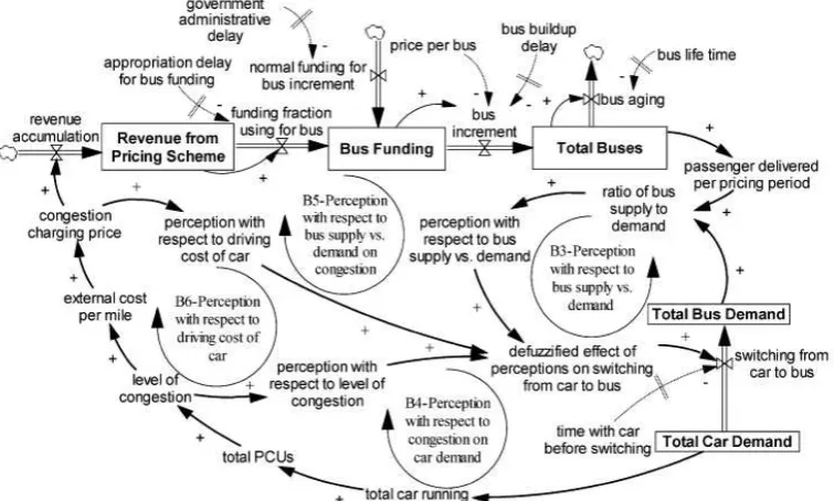 Figure 8 : Stock-Flow diagram of the high level model (Source : Egilmez et al, (2011))  