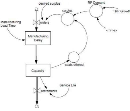 Figure 10:  Basic structure of the airline market. Source Liehr (2001).   