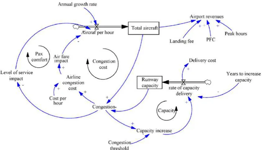 Figure 11 : Simple model of runway capacity and demand : Source Miller and Clarke, (2007)  