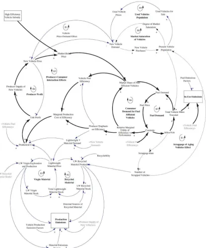 Figure 3: Example feedbacks in response to a high efficiency vehicle subsidy (Source : Stepp et al, (2009)  