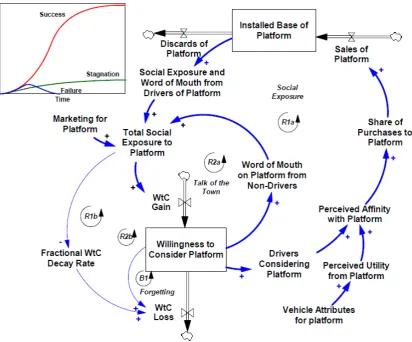 Figure 4 : Principal feedbacks conditioning willingness to consider new platforms and expected modes of behaviour (Source : Struben and Sterman (2008))