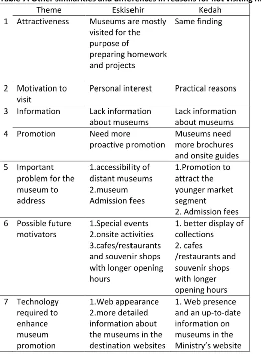 Table	  7:	  Other	  similarities	  and	  differences	  in	  reasons	  for	  not	  visiting	  museums	  