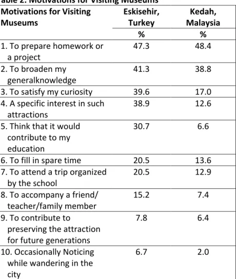 Table	  2:	  Motivations	  for	  Visiting	  Museums	   Motivations	  for	  Visiting	  