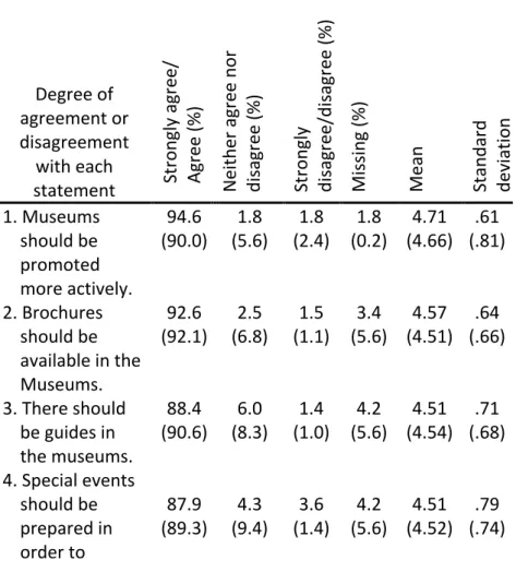 Table	  6:	  Increasing	  the	  Attractiveness	  of	  the	  Museums	  