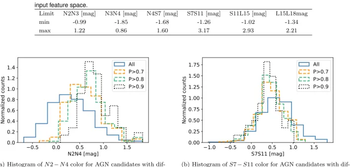 Table 6. The range of the 6 color feature set training sample, applied for the final catalog for generalization