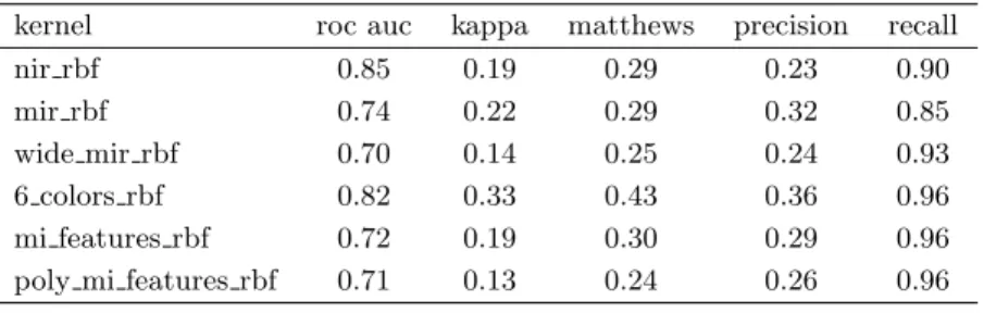 Table 7. Evaluation of different classifiers in the extrapolation experiment. In columns 2-6 values of